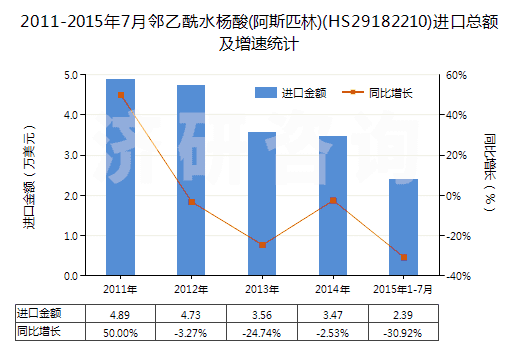 2011-2015年7月鄰乙酰水楊酸(阿斯匹林)(HS29182210)進(jìn)口總額及增速統(tǒng)計(jì)